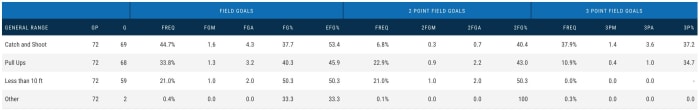 Damyean Dotson's 2018-19 shot types and percentages